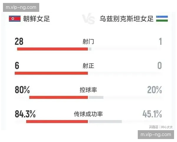 朝鲜女足传球成功率84%冠绝首轮，中场控制力数据优势明显